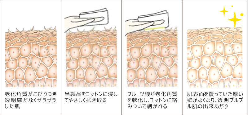 ホームピーリングローション(角質ケア化粧水)のしくみ